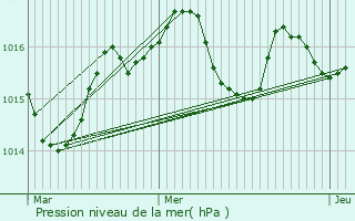 Graphe de la pression atmosphrique prvue pour Morcenx