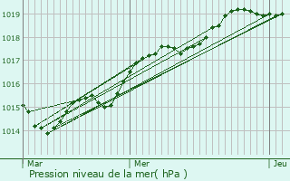 Graphe de la pression atmosphrique prvue pour Botsorhel