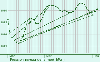 Graphe de la pression atmosphrique prvue pour Nrignac