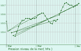 Graphe de la pression atmosphrique prvue pour Poule-ls-charmeaux