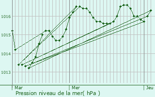 Graphe de la pression atmosphrique prvue pour Ayron