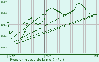 Graphe de la pression atmosphrique prvue pour Chteauponsac