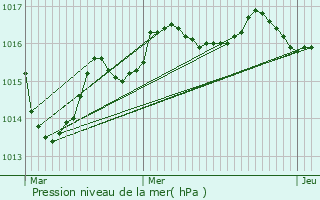 Graphe de la pression atmosphrique prvue pour Breuilaufa