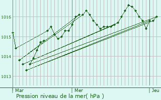 Graphe de la pression atmosphrique prvue pour Thenon