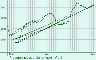 Graphe de la pression atmosphrique prvue pour Thel