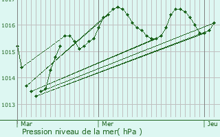 Graphe de la pression atmosphrique prvue pour Vendoire