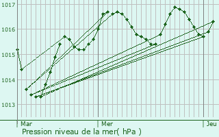 Graphe de la pression atmosphrique prvue pour L