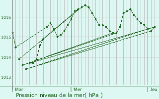 Graphe de la pression atmosphrique prvue pour Pineuilh