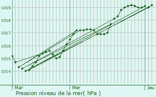 Graphe de la pression atmosphrique prvue pour Locmaria-Berrien