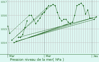 Graphe de la pression atmosphrique prvue pour Salles