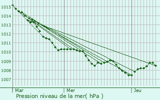 Graphe de la pression atmosphrique prvue pour Castre