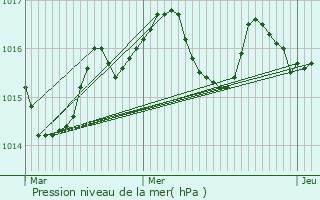 Graphe de la pression atmosphrique prvue pour Labouheyre