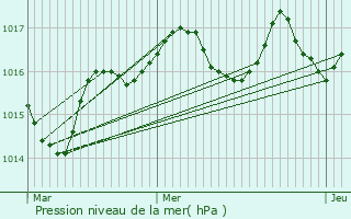 Graphe de la pression atmosphrique prvue pour Boussac