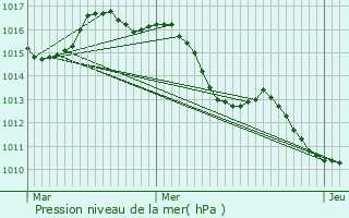 Graphe de la pression atmosphrique prvue pour Artigues