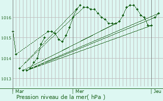 Graphe de la pression atmosphrique prvue pour Rouill