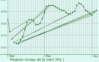 Graphe de la pression atmosphrique prvue pour Chteau-Garnier