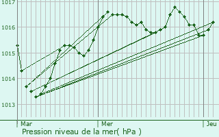 Graphe de la pression atmosphrique prvue pour Saint-Romain