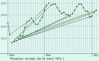 Graphe de la pression atmosphrique prvue pour Dampierre-sur-Boutonne