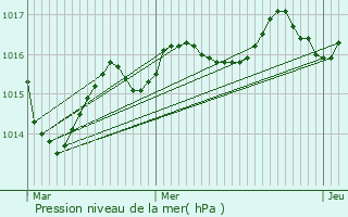 Graphe de la pression atmosphrique prvue pour Saint-Germain-les-Belles