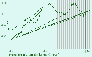 Graphe de la pression atmosphrique prvue pour Saint-Martin-de-Juillers