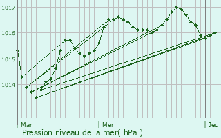 Graphe de la pression atmosphrique prvue pour Nieul