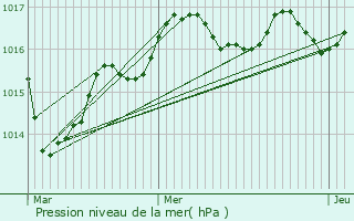 Graphe de la pression atmosphrique prvue pour Aujac