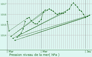 Graphe de la pression atmosphrique prvue pour Saint-Symphorien-sur-Couze