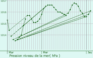 Graphe de la pression atmosphrique prvue pour Maisonnais-sur-Tardoire