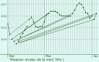 Graphe de la pression atmosphrique prvue pour La Roche-l