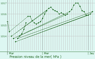 Graphe de la pression atmosphrique prvue pour Flavignac