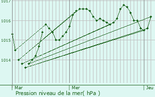 Graphe de la pression atmosphrique prvue pour Champs-Romain