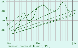 Graphe de la pression atmosphrique prvue pour Firbeix