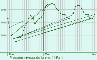 Graphe de la pression atmosphrique prvue pour Maurens