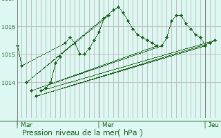 Graphe de la pression atmosphrique prvue pour Port-Sainte-Foy-et-Ponchapt