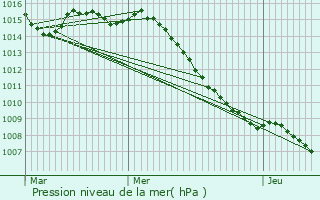 Graphe de la pression atmosphrique prvue pour Grasse