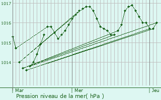 Graphe de la pression atmosphrique prvue pour Izon