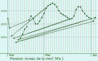 Graphe de la pression atmosphrique prvue pour Singleyrac