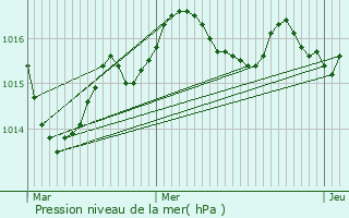 Graphe de la pression atmosphrique prvue pour Pomport