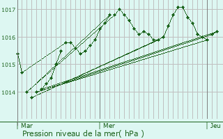 Graphe de la pression atmosphrique prvue pour Blaye