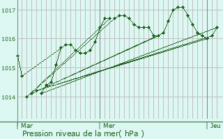 Graphe de la pression atmosphrique prvue pour Virollet