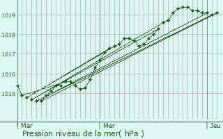 Graphe de la pression atmosphrique prvue pour Pencran