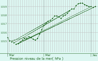 Graphe de la pression atmosphrique prvue pour Ploudaniel