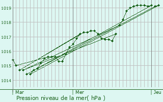 Graphe de la pression atmosphrique prvue pour Chteauneuf-du-Faou