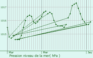 Graphe de la pression atmosphrique prvue pour Ustaritz