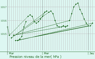 Graphe de la pression atmosphrique prvue pour Saint-Pierre-d