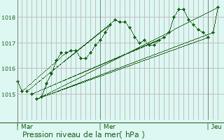 Graphe de la pression atmosphrique prvue pour Curires