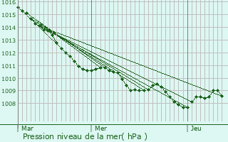 Graphe de la pression atmosphrique prvue pour Verquin