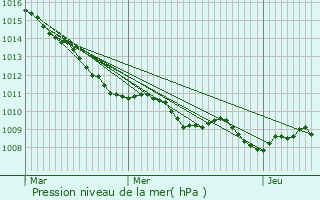 Graphe de la pression atmosphrique prvue pour Divion