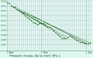 Graphe de la pression atmosphrique prvue pour Deerlijk