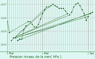 Graphe de la pression atmosphrique prvue pour Ballon